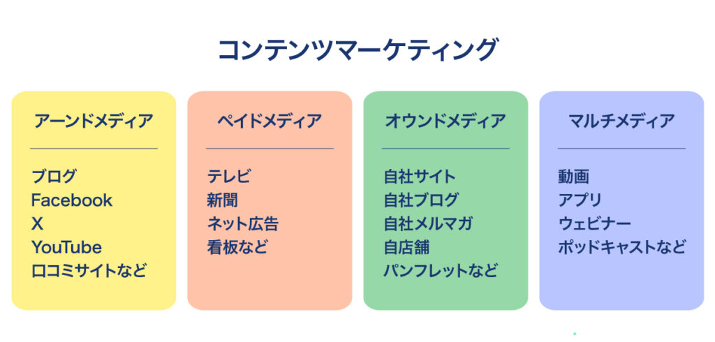 3、マーケティング施策を使い分けた