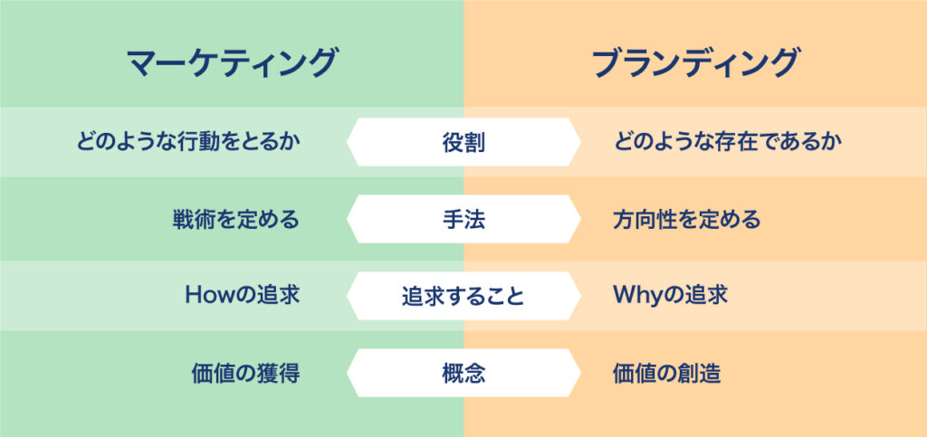 マーケティングで重要な考え方