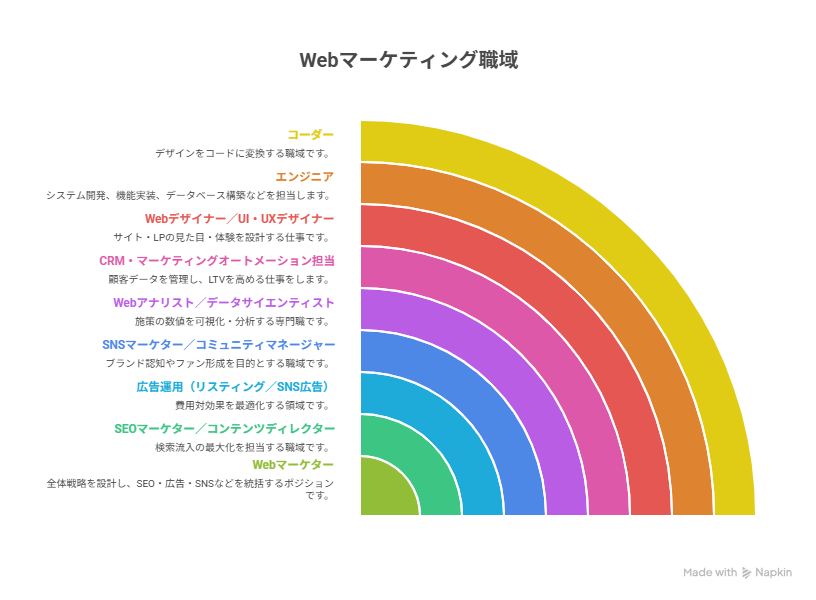 Webマーケティングの仕事の位置づけと業界を構成する9つの職域